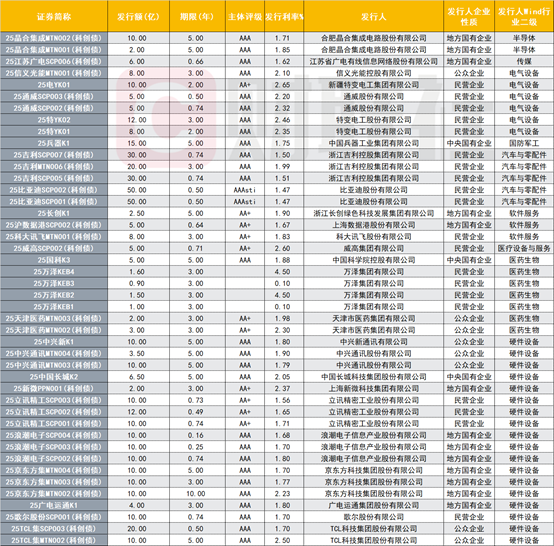 科创债规模破7300亿，投向“硬科技”不足一成