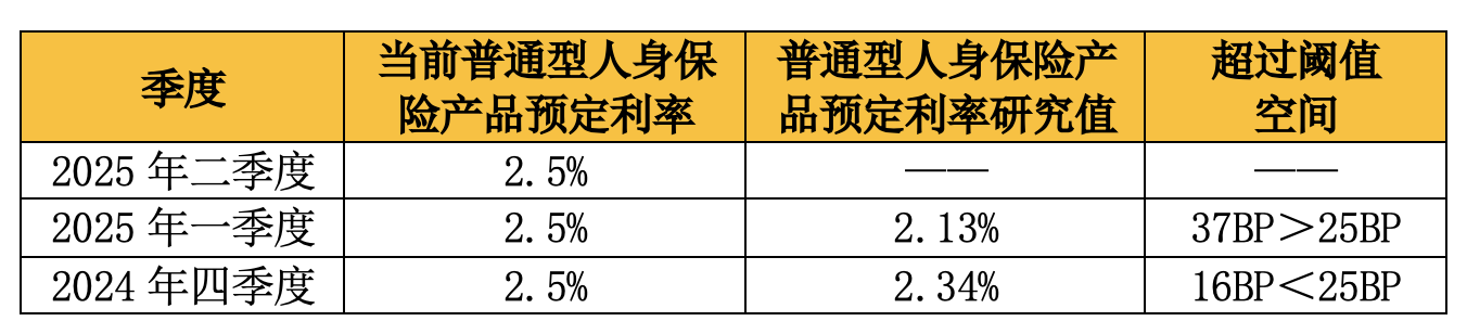 人身险预定利率将下调，产品加速转型