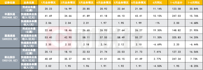 快递行业价格战持续升温