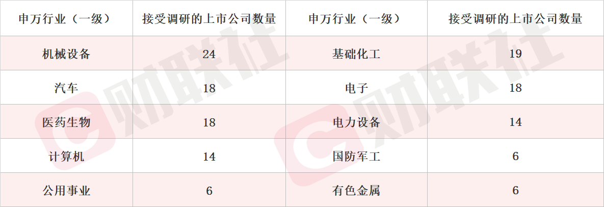机构调研热度不减，汽车与机械设备受捧