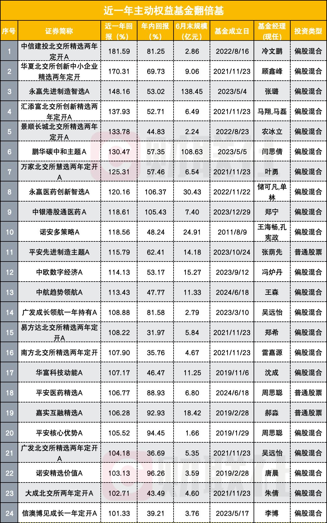 主动权益基金回暖，九成斩获正收益