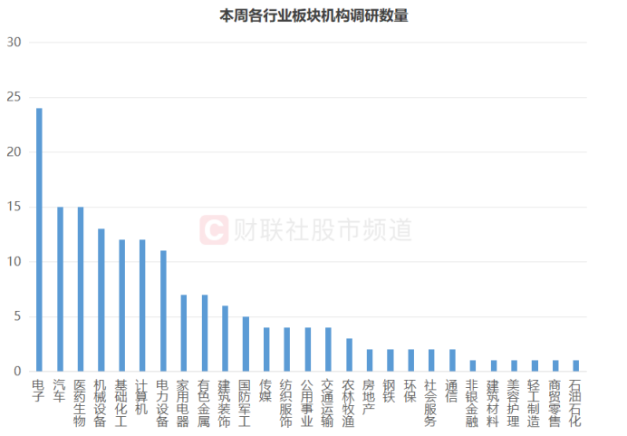 机构调研热度微降，电子汽车受关注