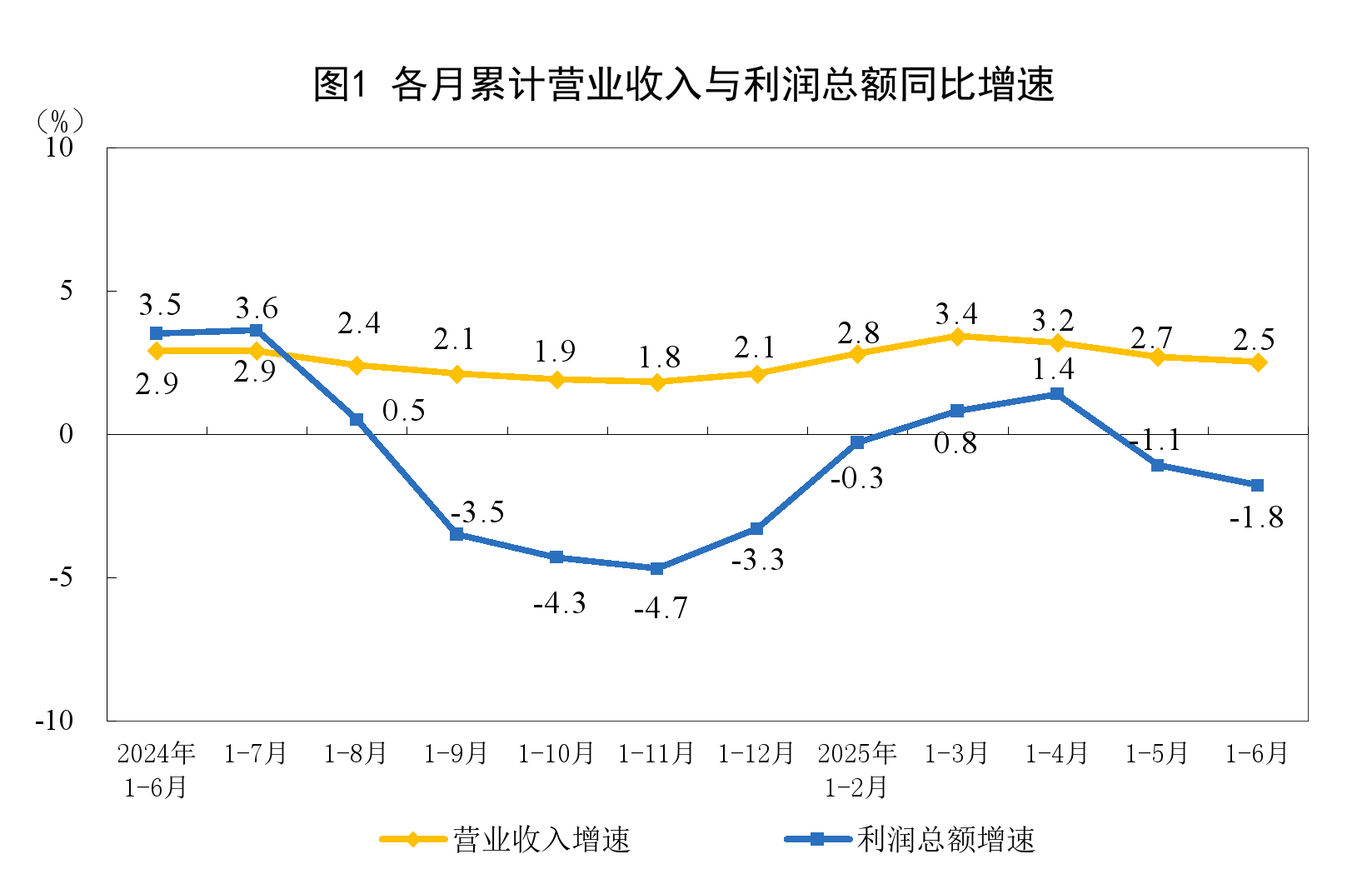 工业企业利润降幅收窄