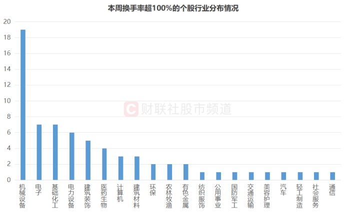 南方路机周换手率超200%，领跑市场活跃股