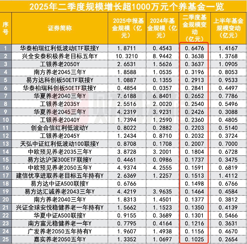 养老金产品加速扩容