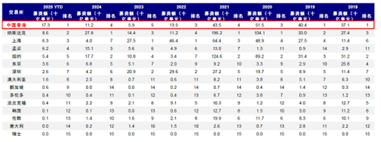 港股IPO融资登顶全球