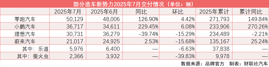零跑汽车领跑7月新势力交付榜