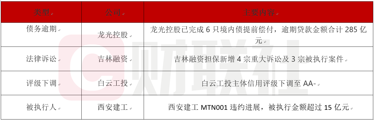 龙光控股完成6只债券提前偿付