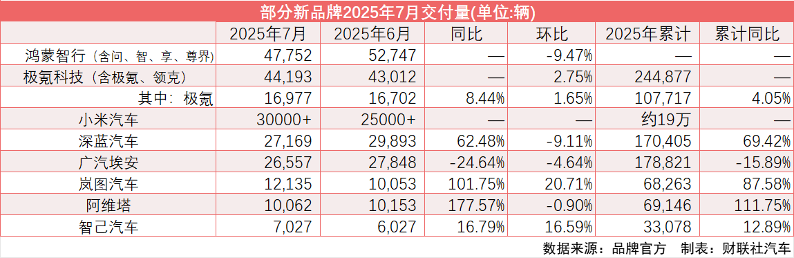 小米汽车7月交付超3万辆