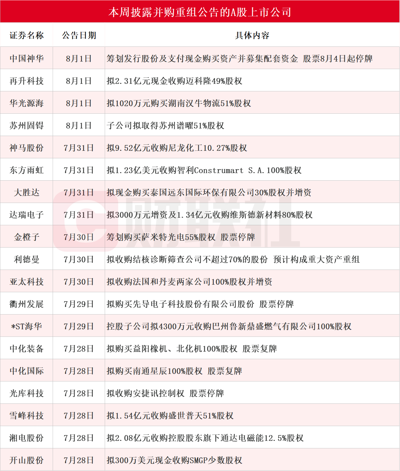 A股掀并购重组热潮，多家公司停牌推进