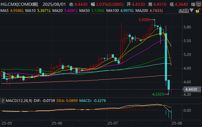 纽铜暴跌高盛乌龙致客户巨亏