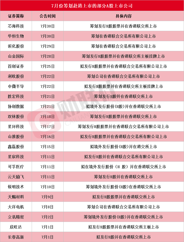 A股公司掀赴港上市热潮