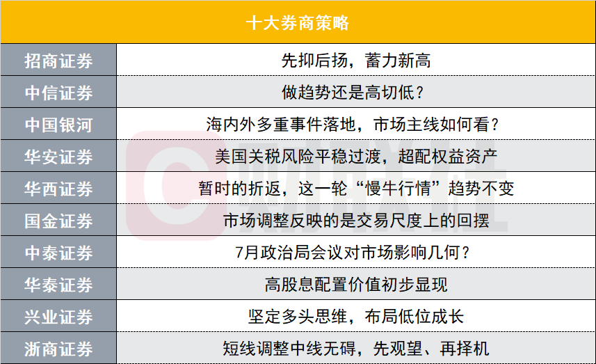 券商：市场“慢牛”格局未改