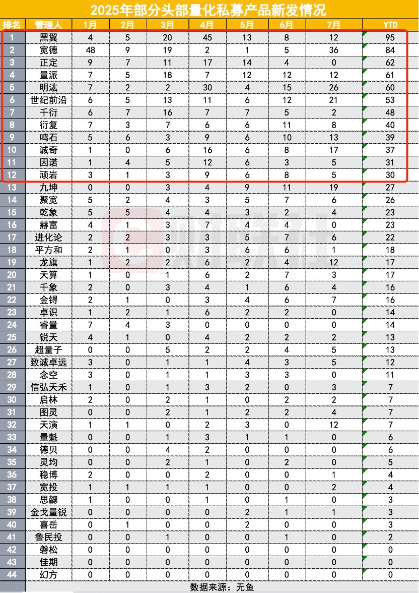 量化私募领跑A股回暖，发行销售双升温