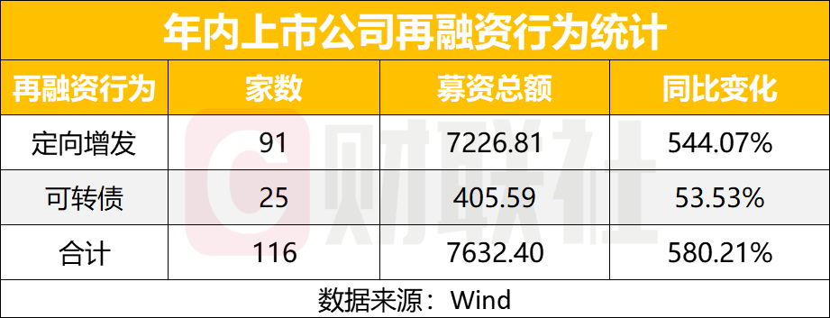 A股再融资回暖，半年超7600亿