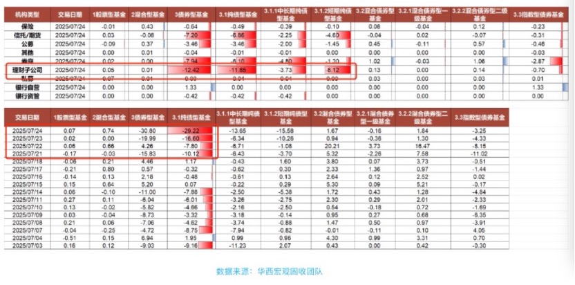 债基赎回潮退去，固收+产品回暖