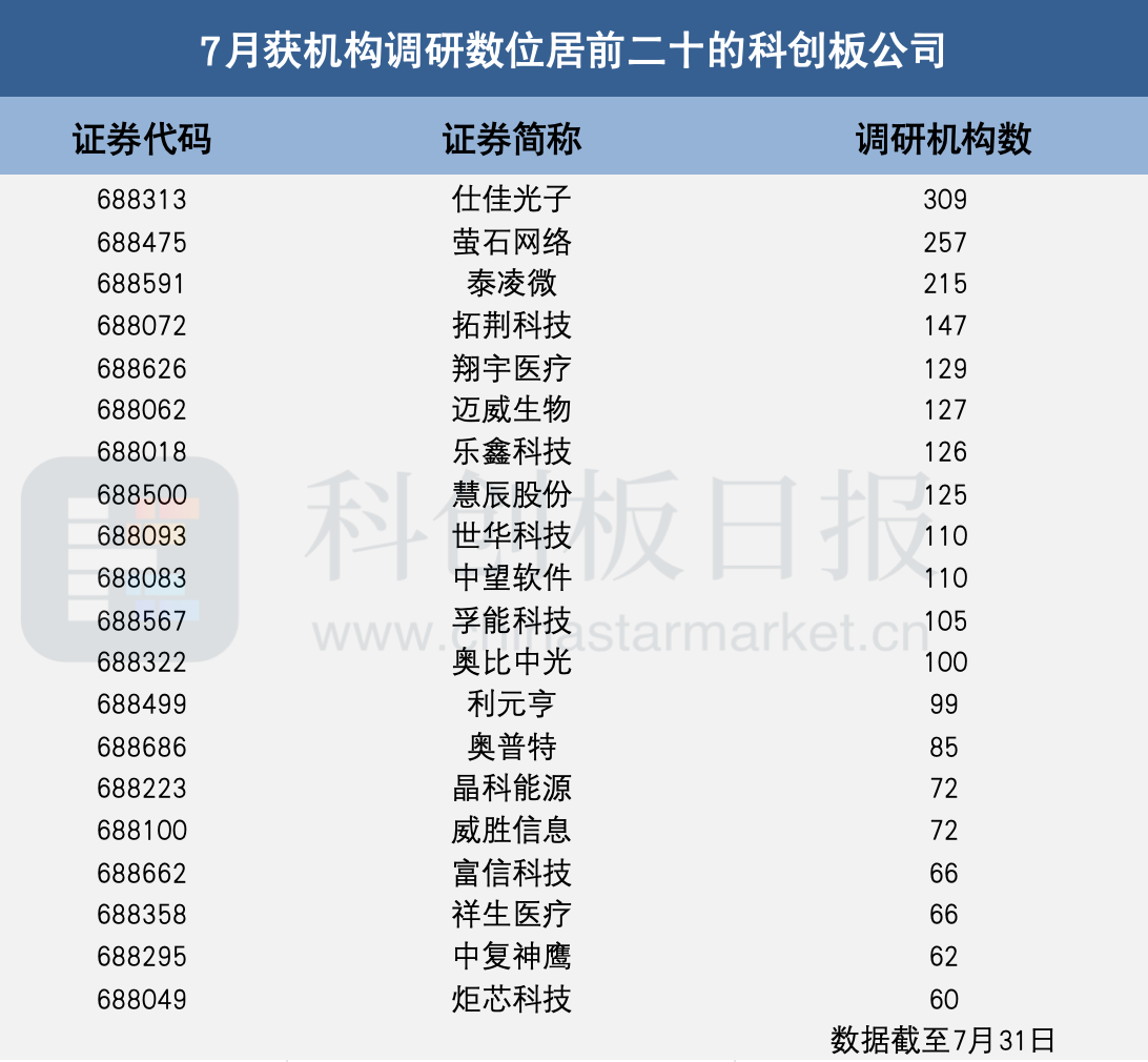 科创板公司获机构密集调研