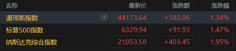 美股全线飘红，科技股领涨