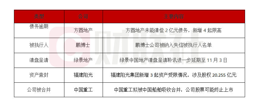 多家房企及企业陷入债务违约困境