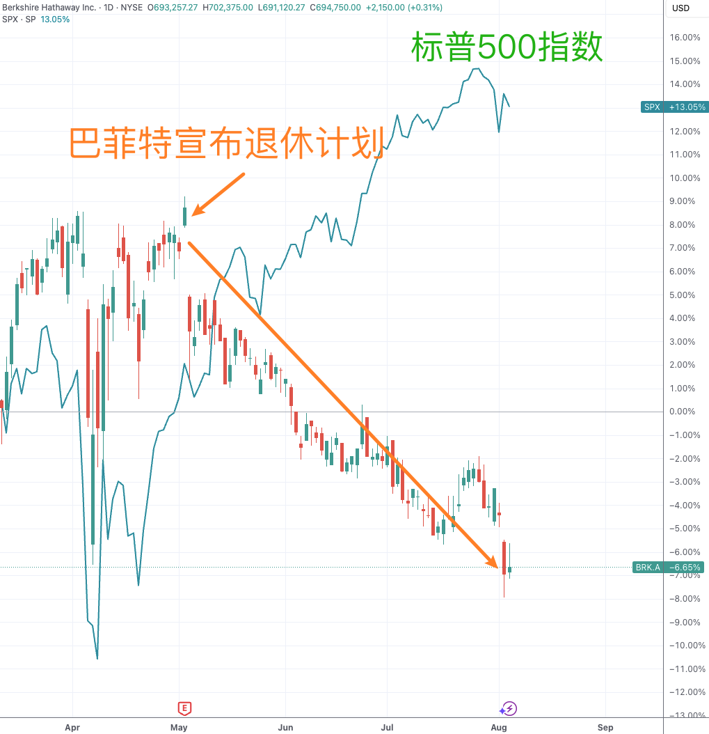 巴菲特退休在即，伯克希尔股价大幅下挫