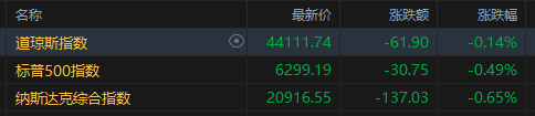 美股三大指数集体下跌，科技股普遍走弱