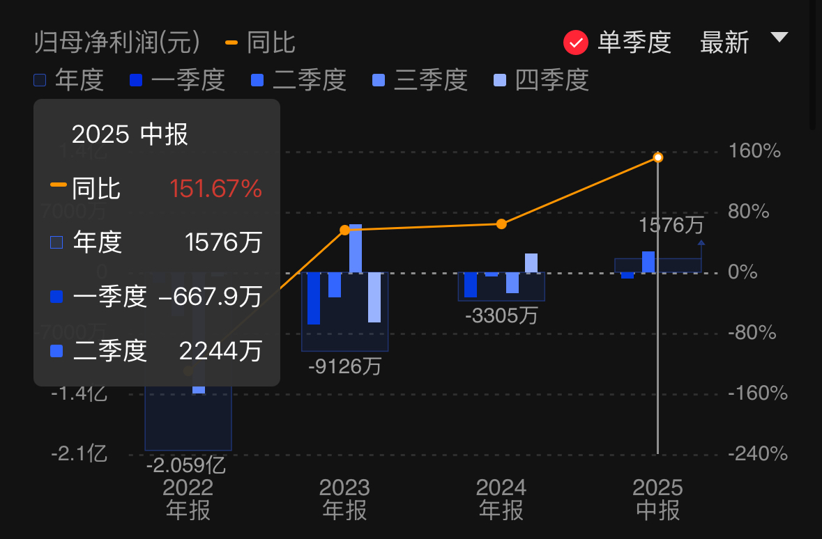 晶丰明源半年报净利大增超150%