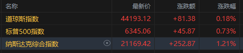 苹果追加1000亿美元美国投资，带动美股科技股普涨