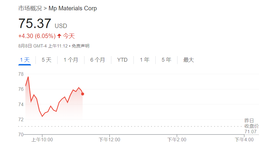 美国最大稀土矿商股价创新高