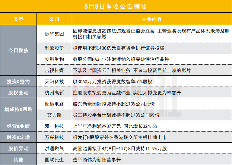 多家公司披露重要公告引发市场关注