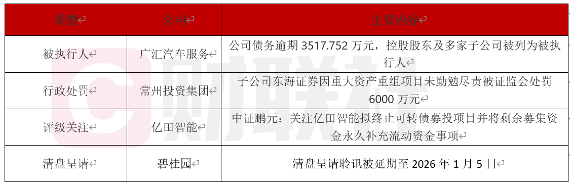 广汇汽车债务违约超3500万元