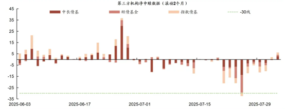 债基净值大面积修复，赎回压力缓解