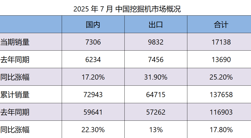 7月挖掘机销量猛增，海外市场表现亮眼