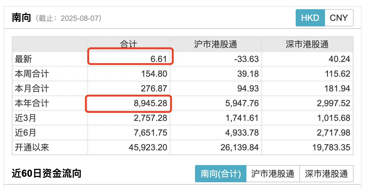 南向资金创纪录涌入港股