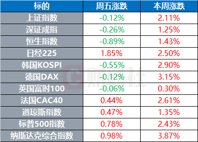 美股集体收涨，纳指周涨幅近4%