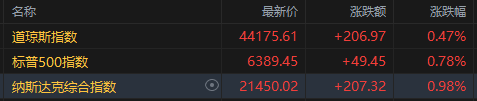 美股科技股狂欢，纳指再创新高