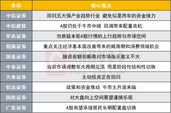 十大券商发布最新A股投资策略