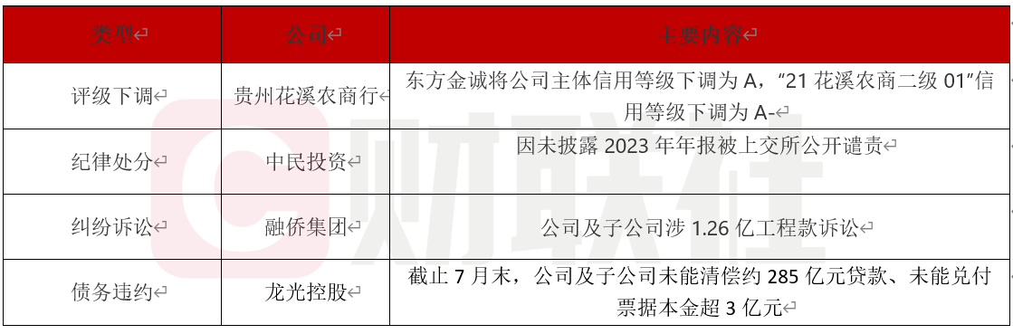 多家房企及金融机构信用风险凸显-第1张图片-腾赚网