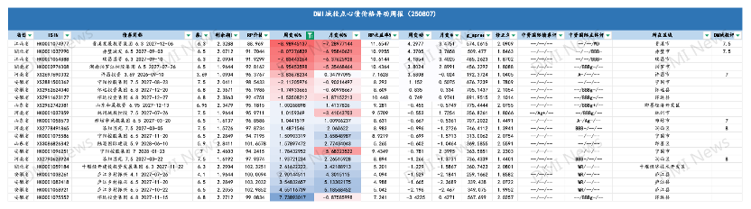 城投点心债市场区域分化加剧
