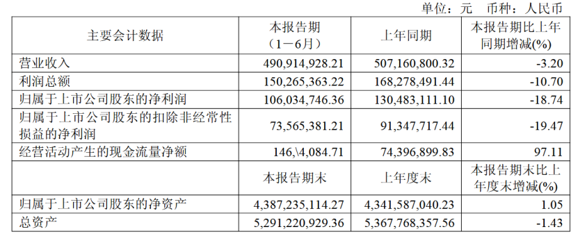 有研硅半年净利润下滑18.74%