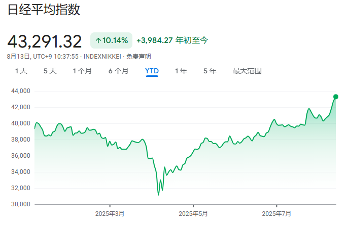 日经指数首破43000点创新高