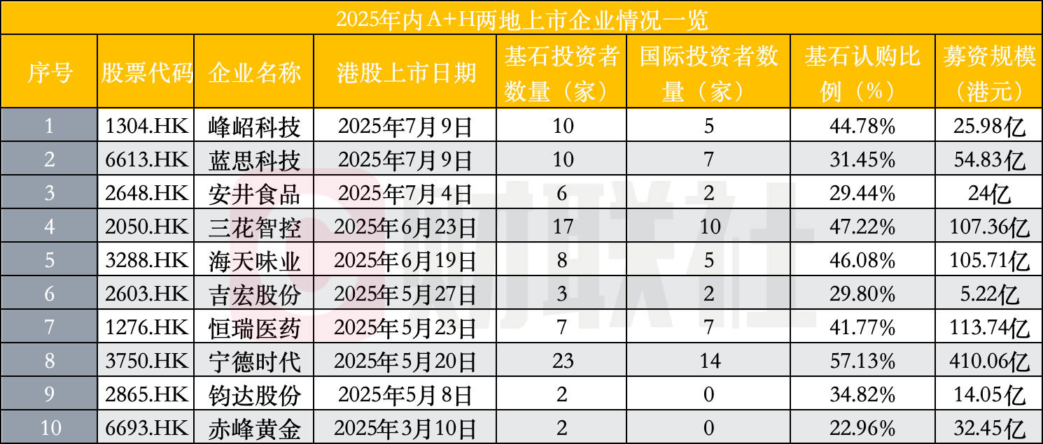 港股IPO掀A+H热潮，国际资本加速布局