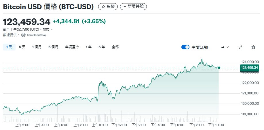 比特币市值登顶全球第五
