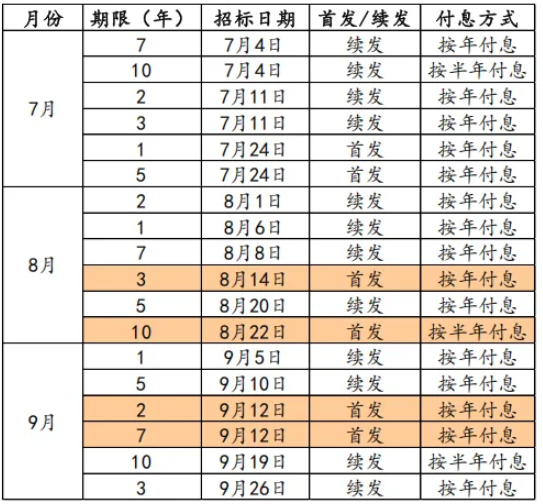 新发国债利率略升，增值税新政影响有限