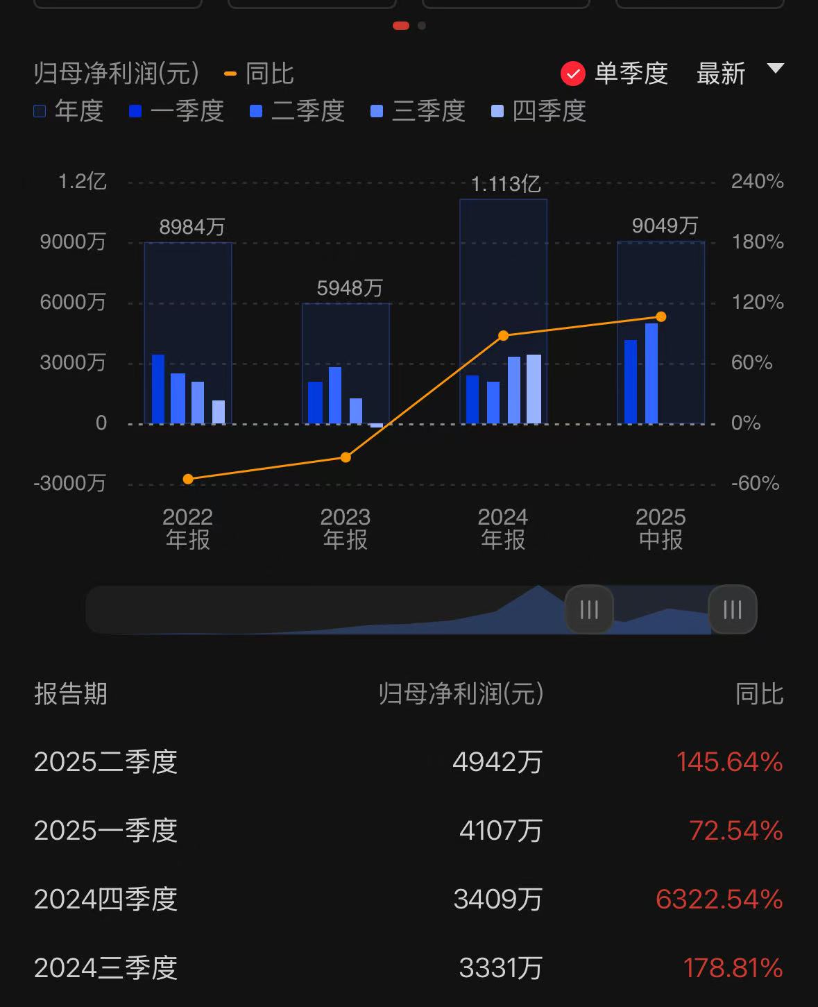 芯朋微半年报亮眼，净利润翻倍增长