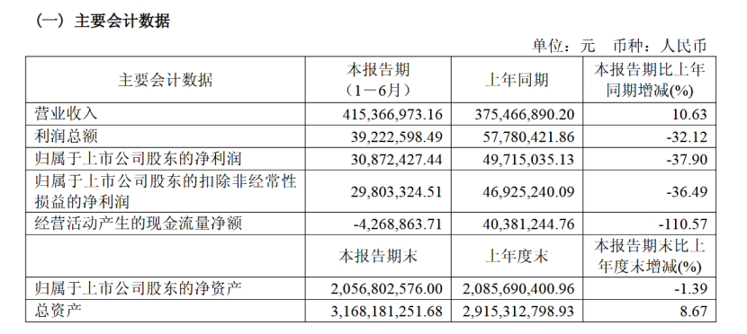 八亿时空上半年净利下滑37.9%