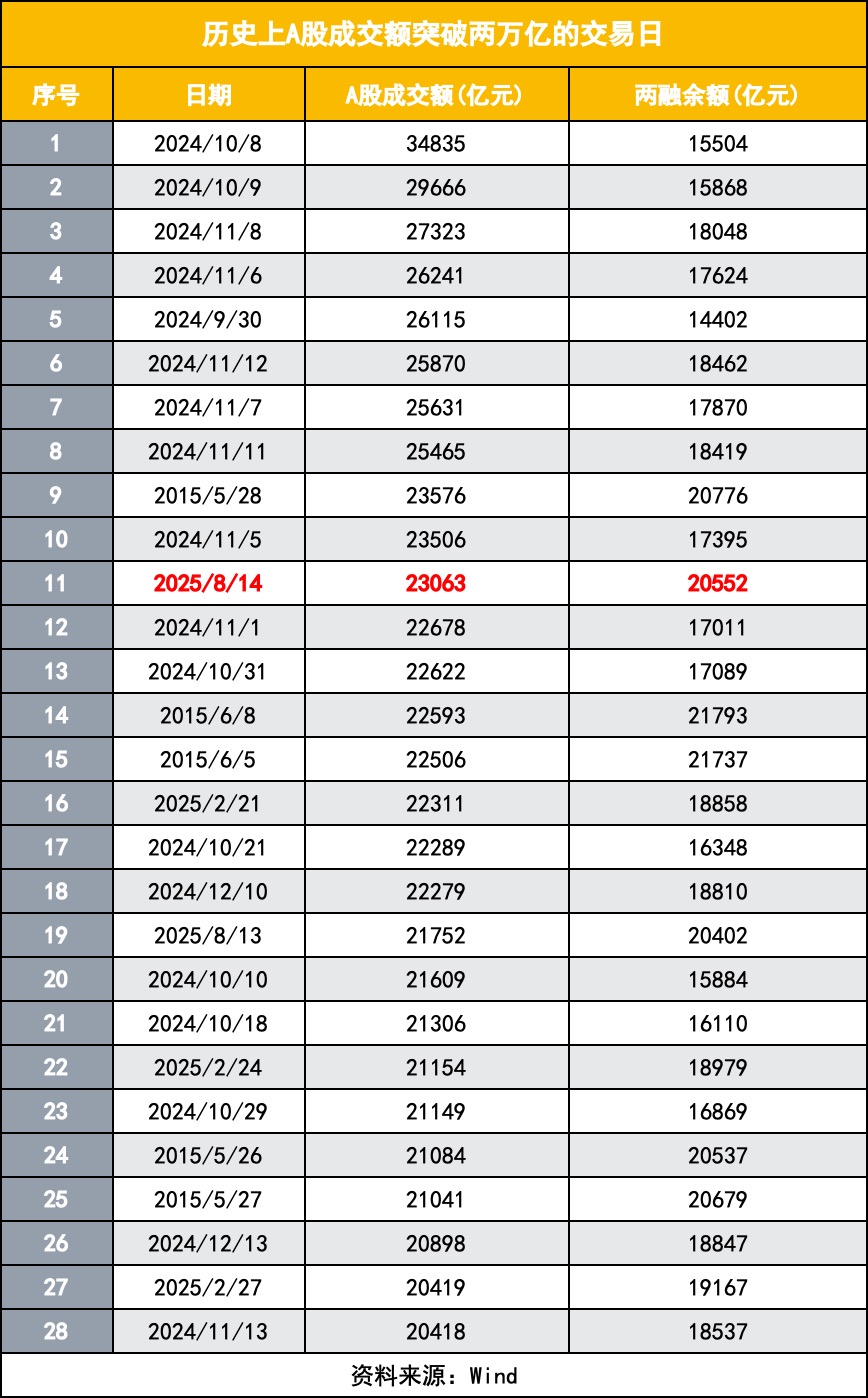 A股成交与两融余额双破2万亿