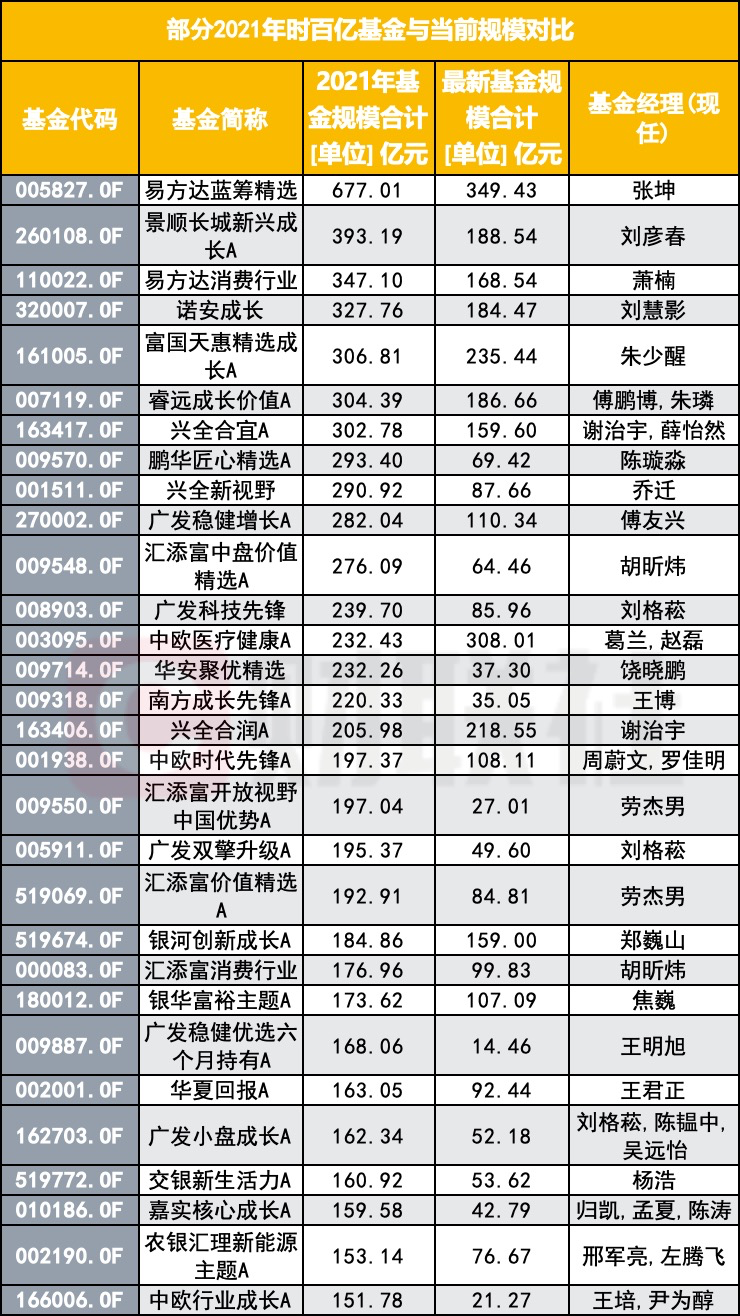百亿基金俱乐部大洗牌
