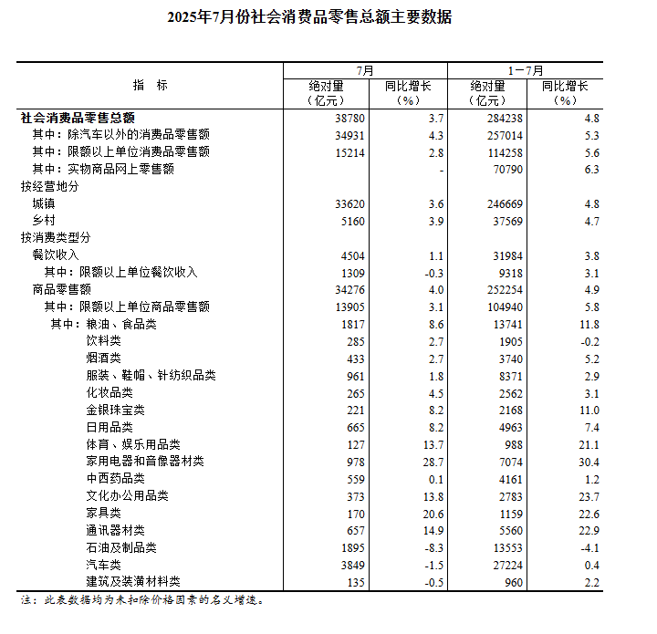 7月家电消费猛增28.7%