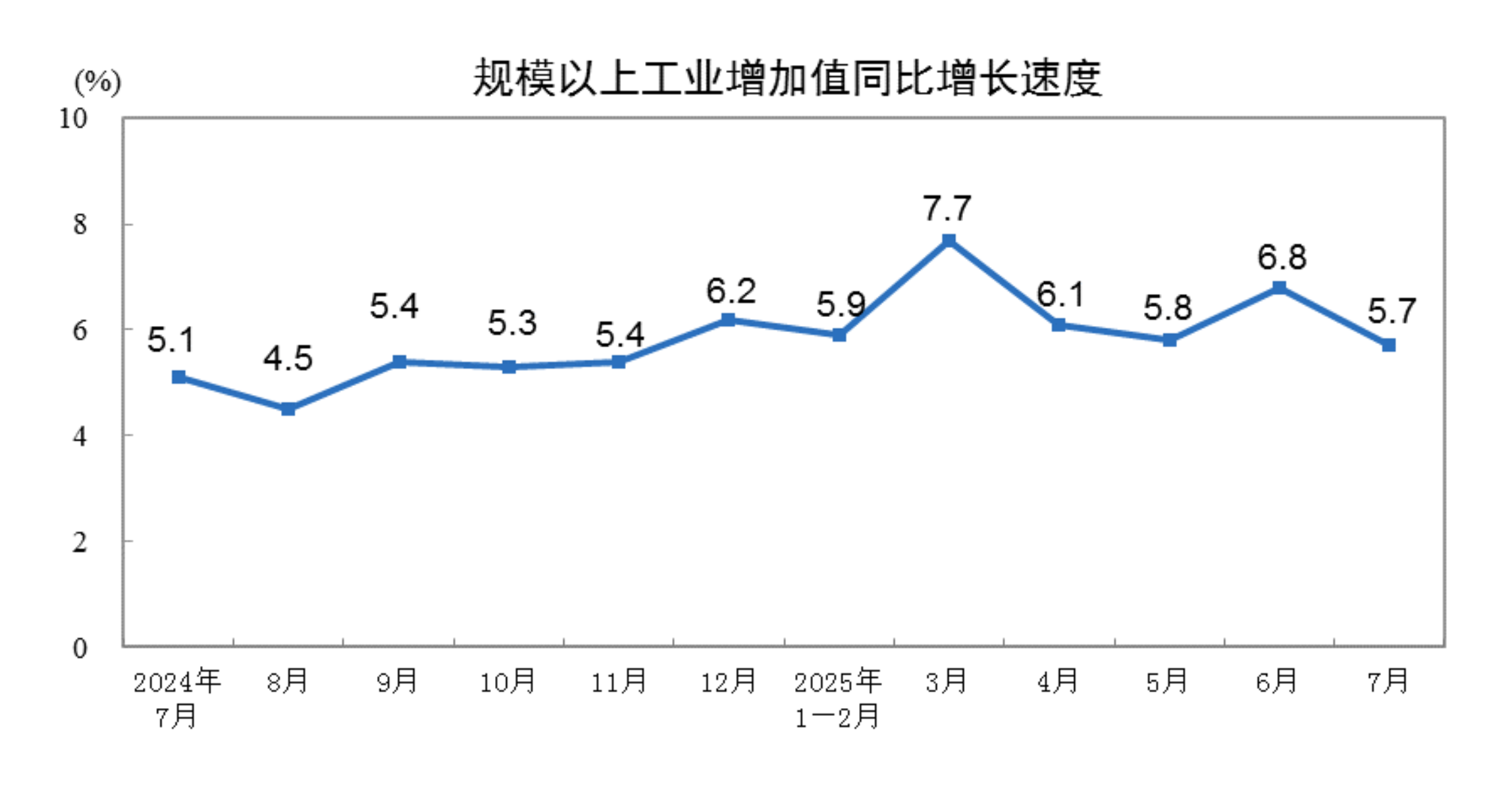 7月工业增加值同比增长5.7%