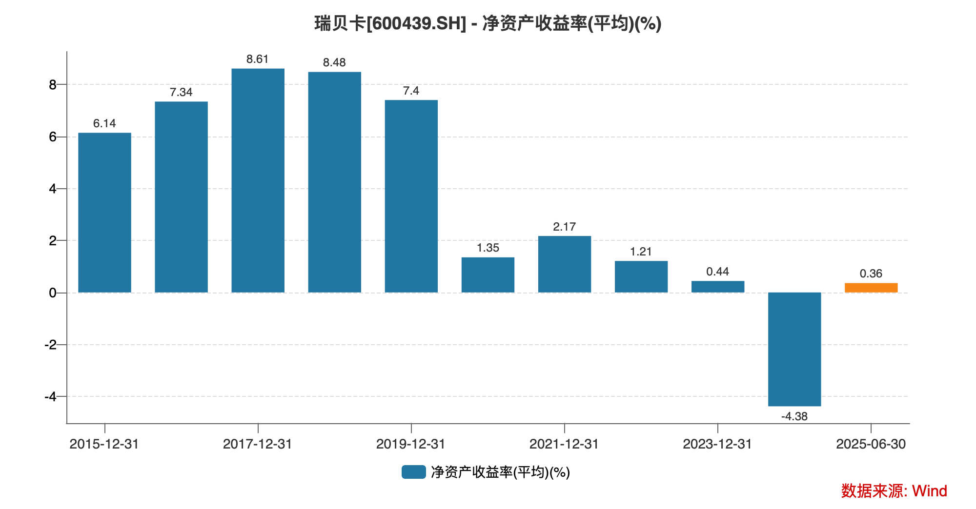 瑞贝卡存货高企，财务风险凸显